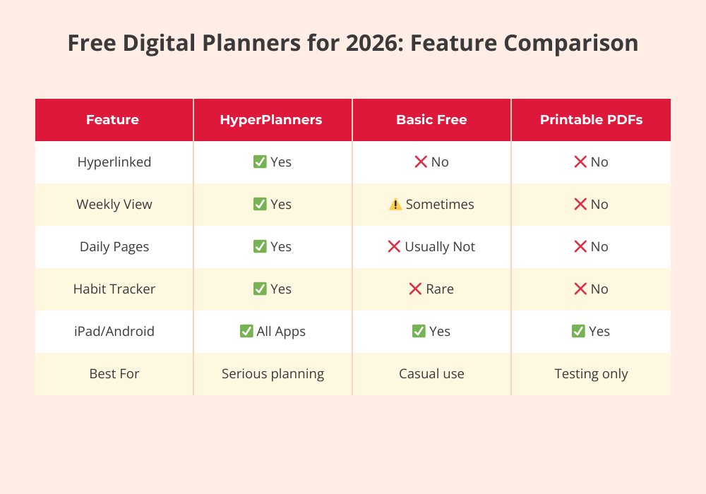 Comparison table of free digital planners for 2026 showing features compatibility and best use cases
