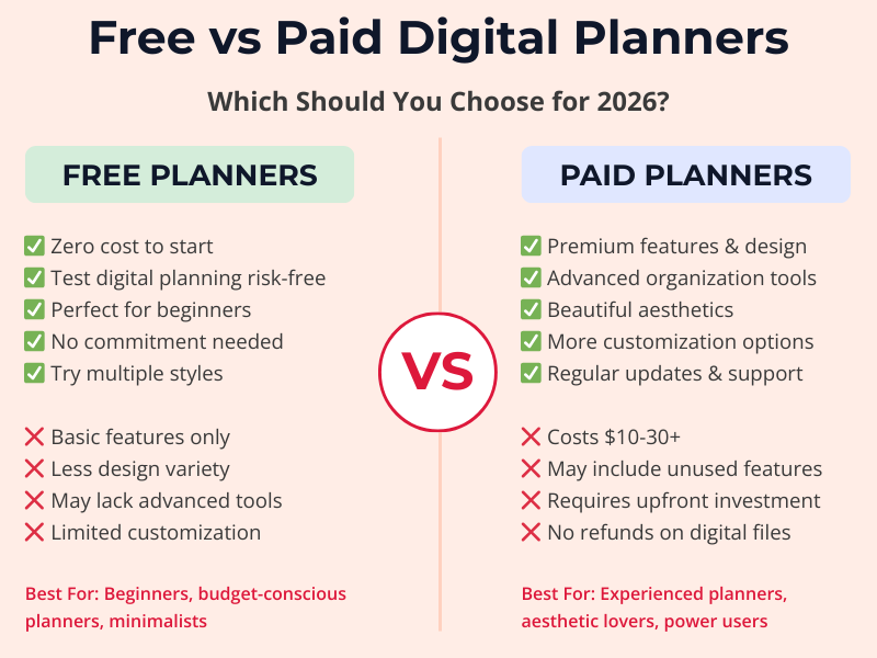 Free versus paid digital planner comparison chart showing pros cons and best use cases for 2026