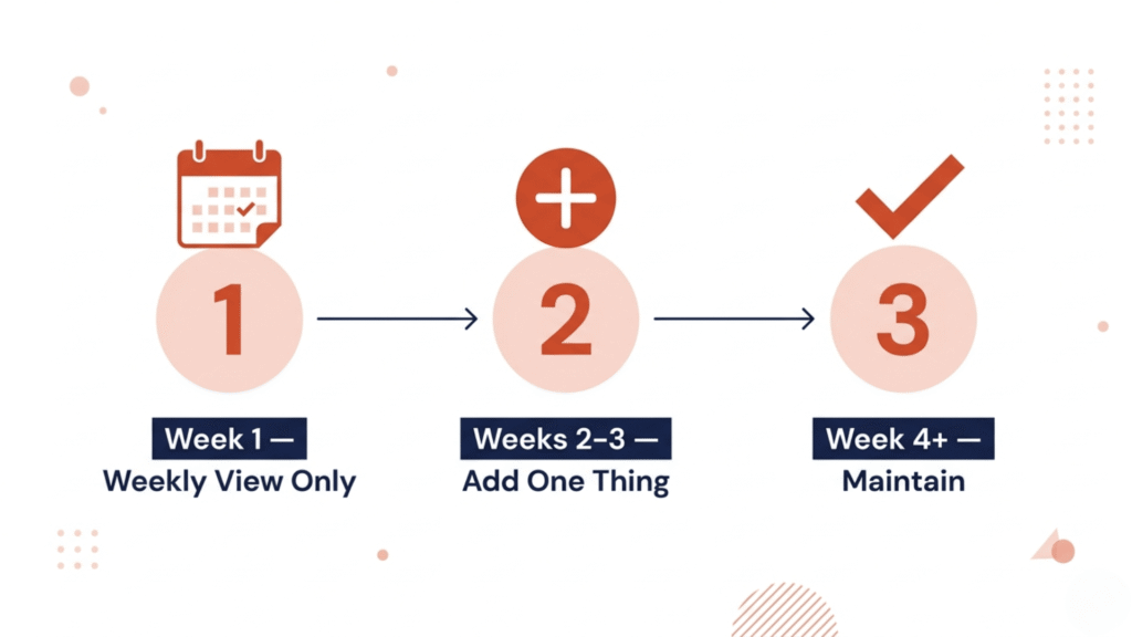 Three-stage GoodNotes planner setup progression for ADHD: Week 1 minimal weekly view, Weeks 2-3 add one feature, Week 4 maintain