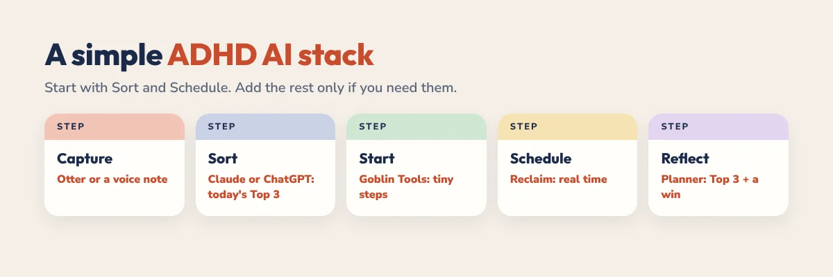 A simple ADHD AI stack: capture, sort, start, schedule, reflect