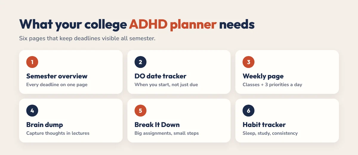 What a college ADHD planner needs: semester overview, DO date tracker, weekly page, brain dump, Break It Down pages, habit tracker