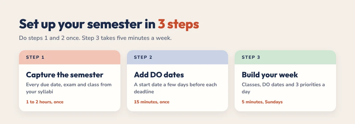 Set up an ADHD college planner in 3 steps: capture the semester, add DO dates, build your week