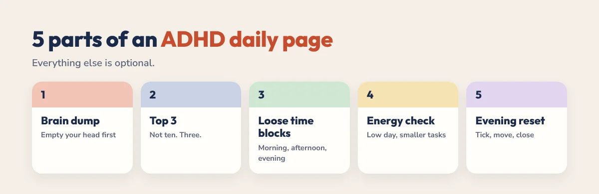 5 parts of an ADHD daily planner page