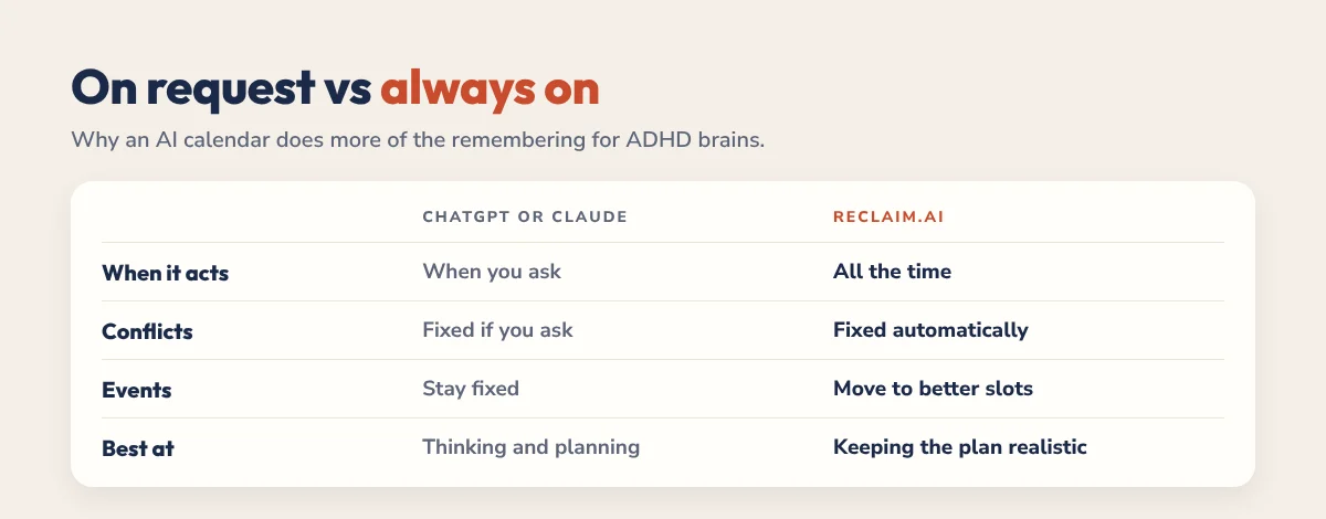 Comparison of ChatGPT or Claude vs Reclaim.ai: when it acts, conflicts, events and what each is best at