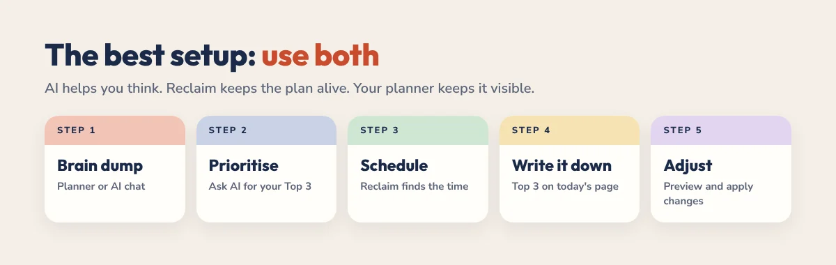 Five-step setup using an AI assistant, Reclaim and a planner: brain dump, prioritise, schedule, write it down, adjust