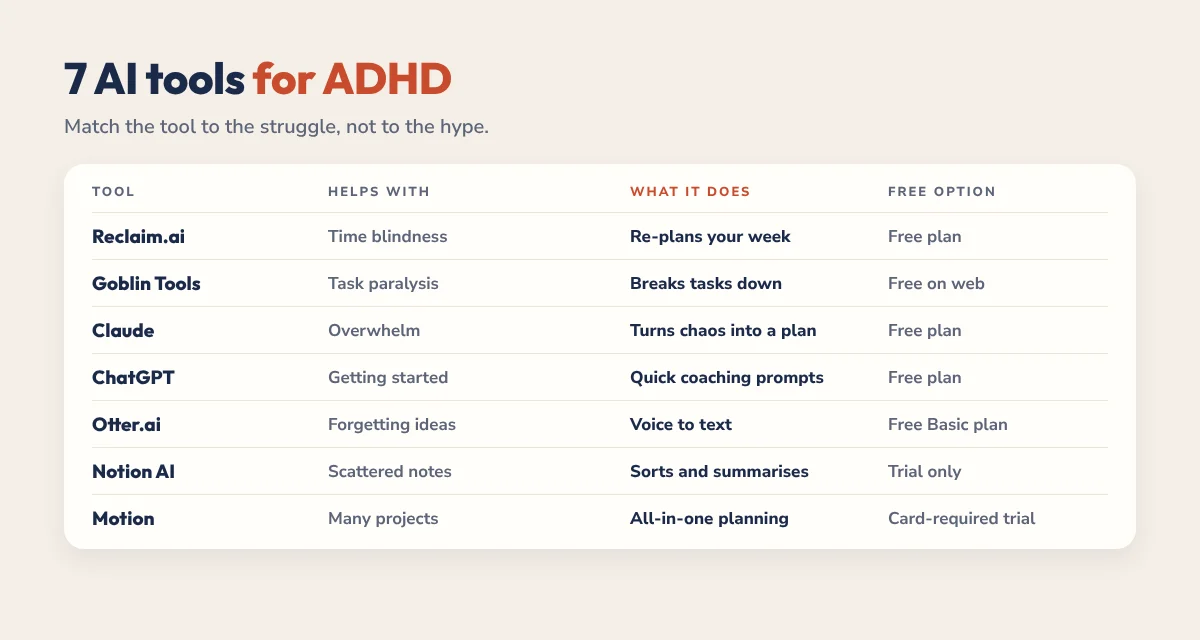 7 AI tools for ADHD compared: what each helps with and free options