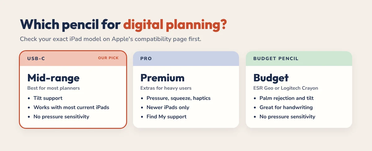 Which Apple Pencil for digital planning: USB-C is our pick for most planners, Pro for extra features, or a budget pencil like ESR Geo or Logitech Crayon