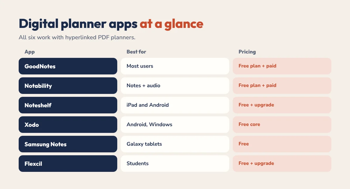 Digital planner apps compared: best use and pricing for GoodNotes, Notability, Noteshelf, Xodo, Samsung Notes and Flexcil