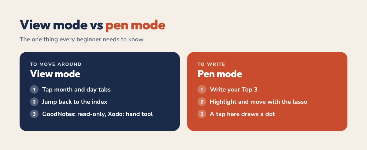 Digital planner view mode vs pen mode: tap links in view mode, write in pen mode