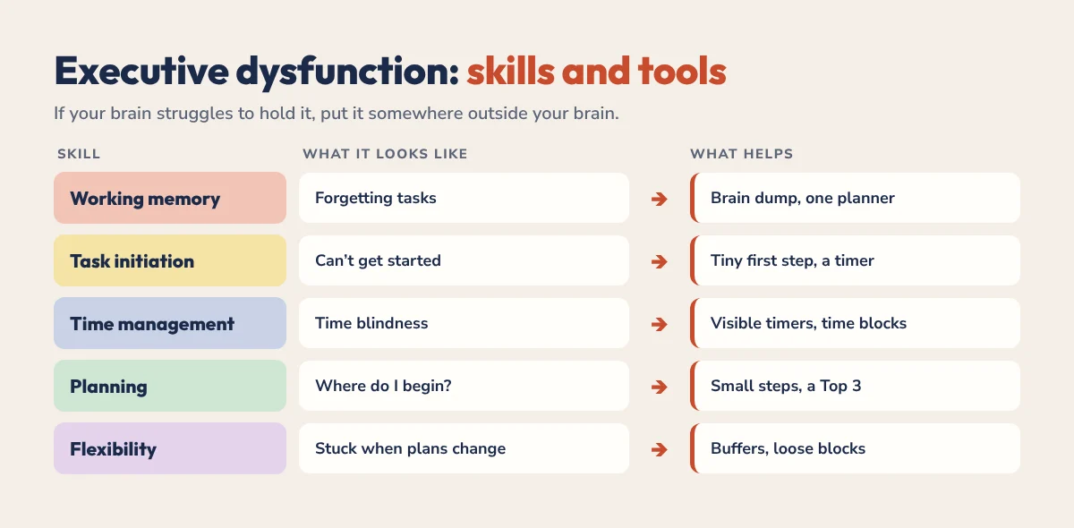 Executive function skills, what the difficulty looks like and the tools that help