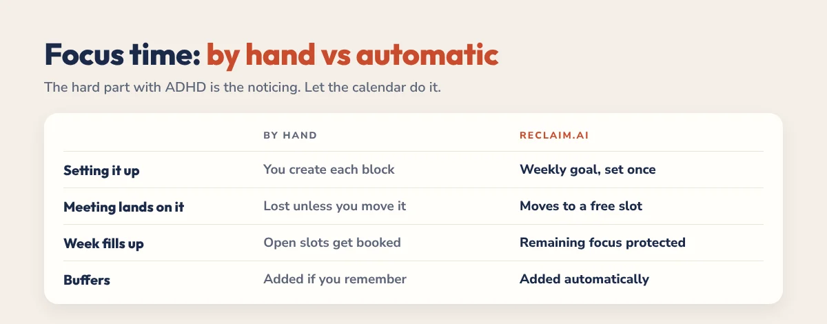 Focus time by hand vs automatic with Reclaim.ai