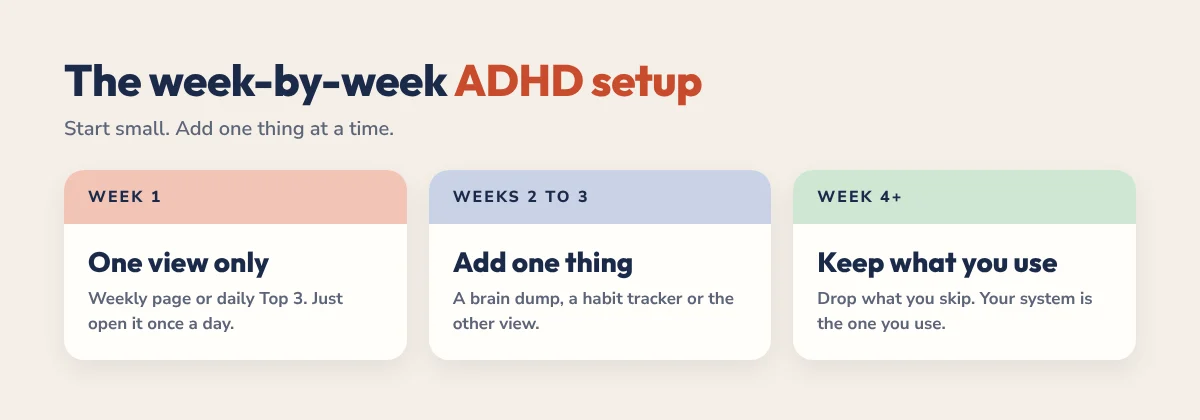 Week-by-week GoodNotes ADHD planner setup: one view in week 1, add one thing in weeks 2 to 3, keep what you use from week 4