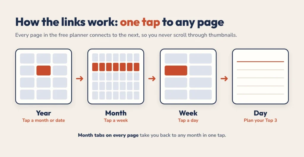 How the hyperlinks in a GoodNotes planner work: tap from the year page to a month, a week and a day