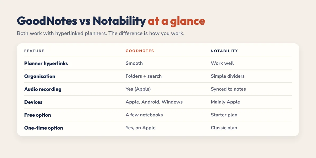 GoodNotes vs Notability comparison table: hyperlinks, organisation, audio recording, devices, free and one-time options