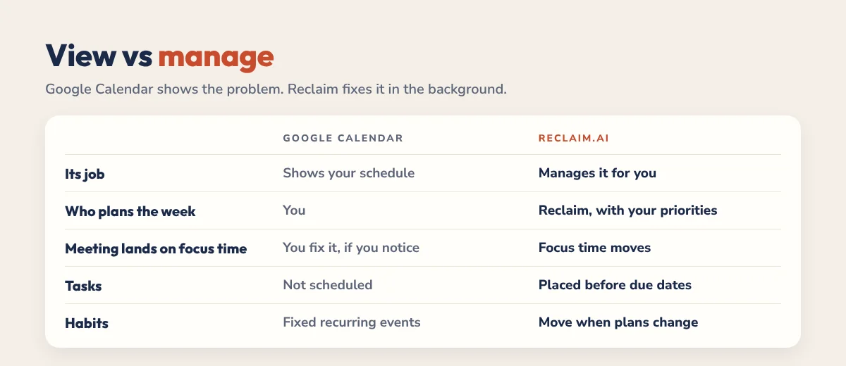 Google Calendar vs Reclaim.ai comparison: view your schedule vs manage it for you