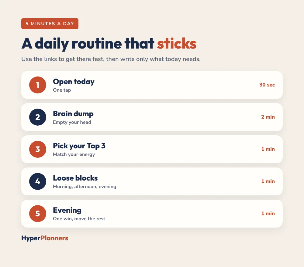 5-minute daily routine with a hyperlinked ADHD planner: open today, brain dump, Top 3, loose blocks, evening win