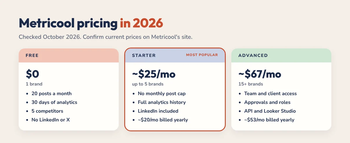 Metricool pricing 2026: Free plan $0 with 20 posts a month, Starter about $25 a month, Advanced about $67 a month