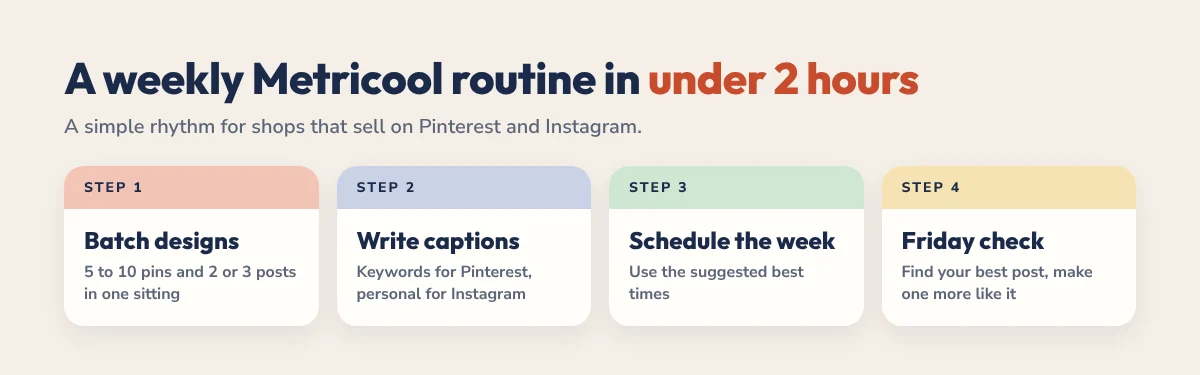 Weekly Metricool routine in four steps: batch designs, write captions, schedule the week, Friday analytics check