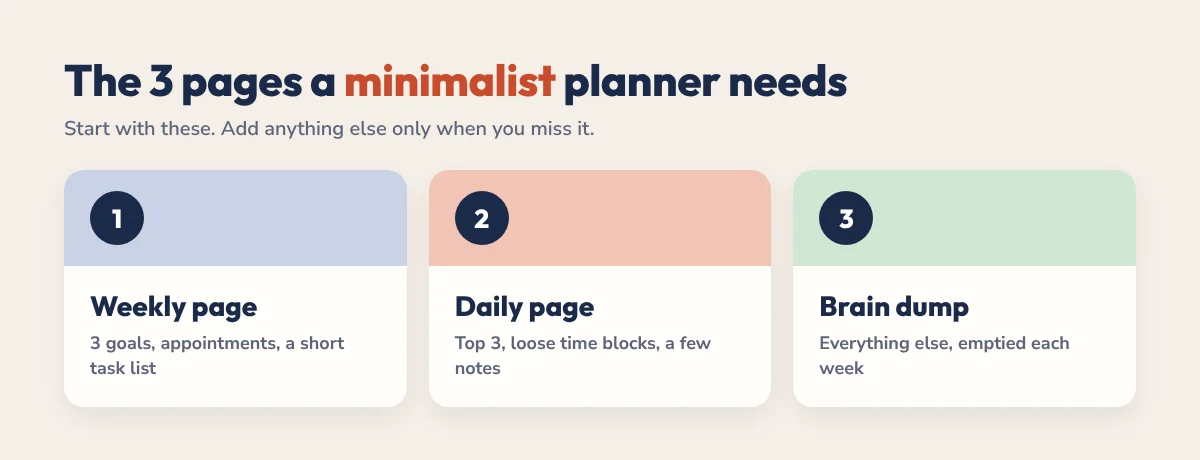 The 3 pages a minimalist digital planner needs: weekly page, daily page and brain dump
