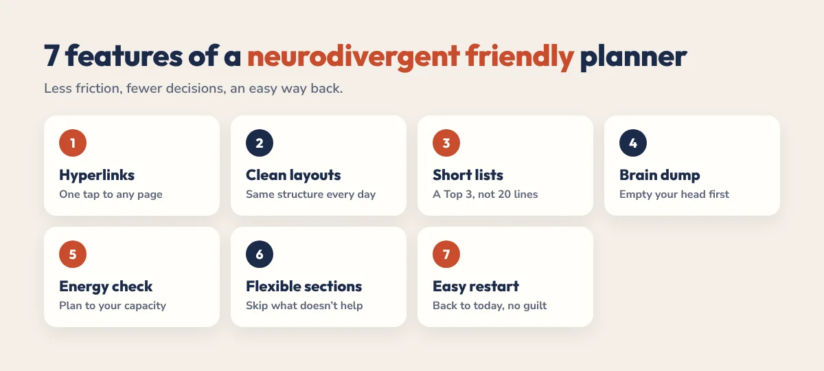 7 features of a neurodivergent friendly planner: hyperlinks, clean layouts, short lists, brain dump, energy check, flexible sections, easy restart