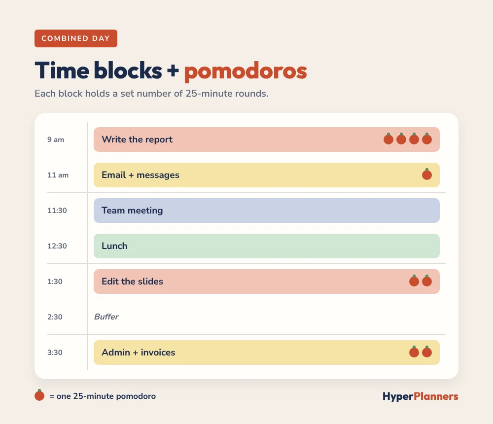 Example day combining time blocks with 25-minute pomodoro rounds