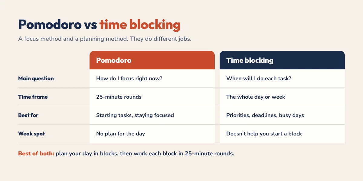 Pomodoro vs time blocking comparison: main question, time frame, best use and weak spot