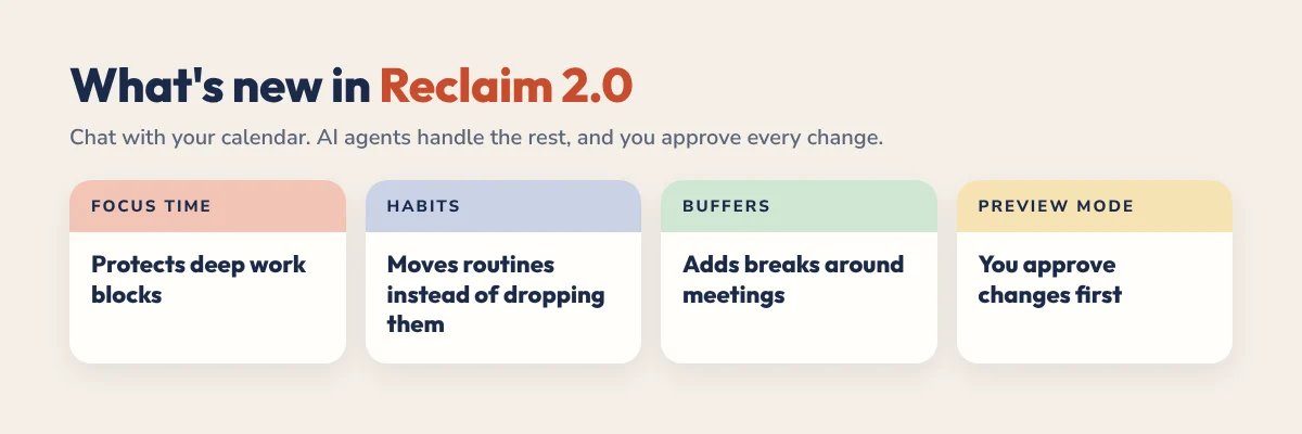 What is new in Reclaim 2.0: Focus Time, Habits and Buffers agents plus Preview Mode so you approve changes first