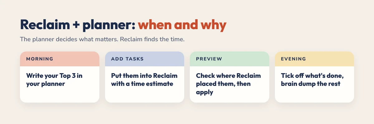 Reclaim plus planner workflow for ADHD: write your Top 3, add tasks to Reclaim, preview placement, evening review