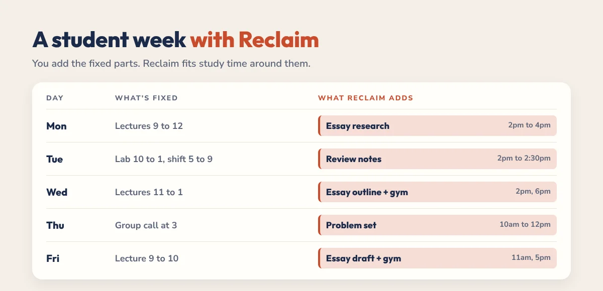 Sample student week with Reclaim: fixed classes and study blocks Reclaim adds