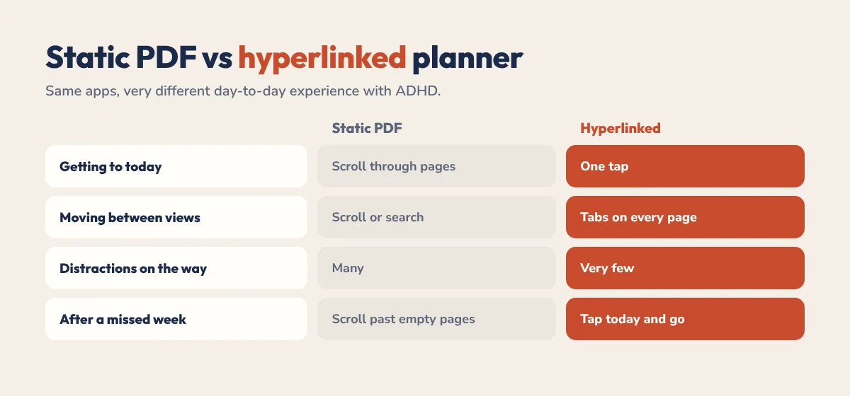Static PDF vs hyperlinked planner for ADHD comparison: getting to today, moving between views, distractions and restarting