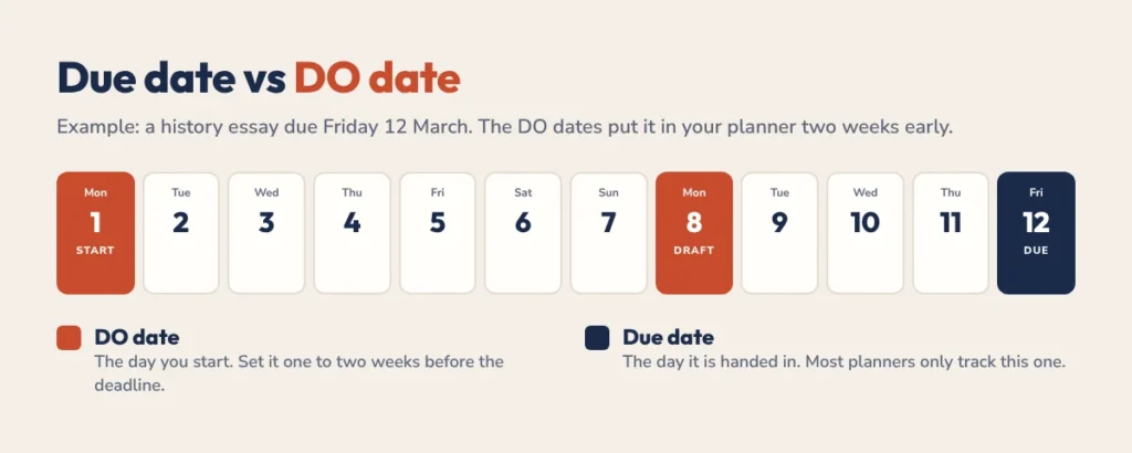 Due date vs DO date example: a history essay due Friday 12 March with DO dates on 1 and 8 March