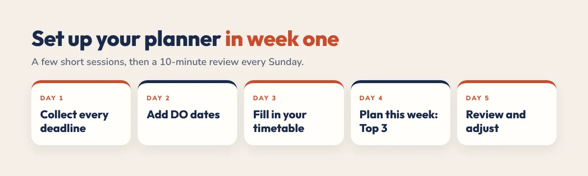 Set up your student planner in week one: collect deadlines, add DO dates, fill in your timetable, plan the week, review