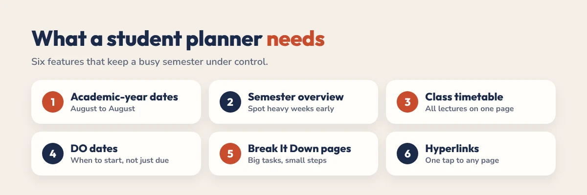 What a student planner needs: academic-year dates, semester overview, class timetable, DO dates, Break It Down pages, hyperlinks