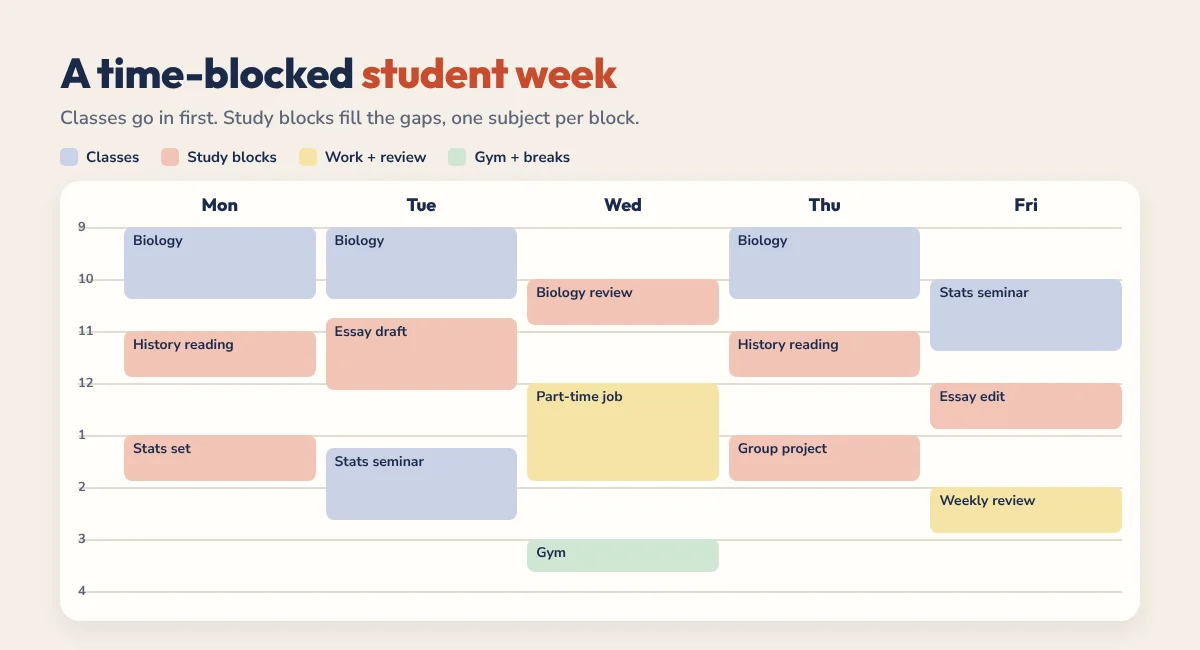 Example time-blocked student week with classes, study blocks, work and gym