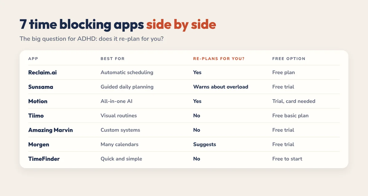 7 time blocking apps for ADHD side by side: best for, re-planning and free option