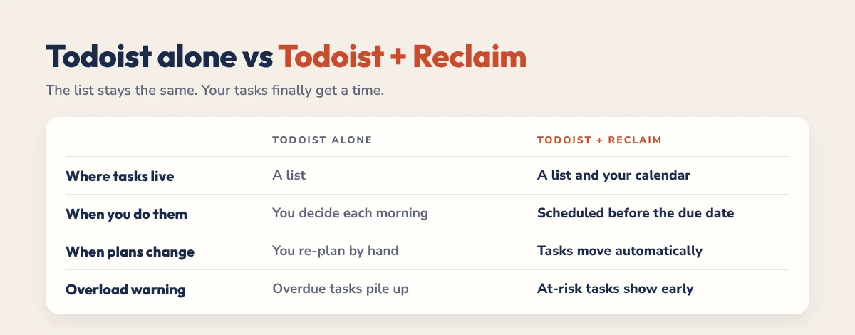 Todoist alone vs Todoist plus Reclaim: where tasks live, when you do them, what happens when plans change, overload warnings