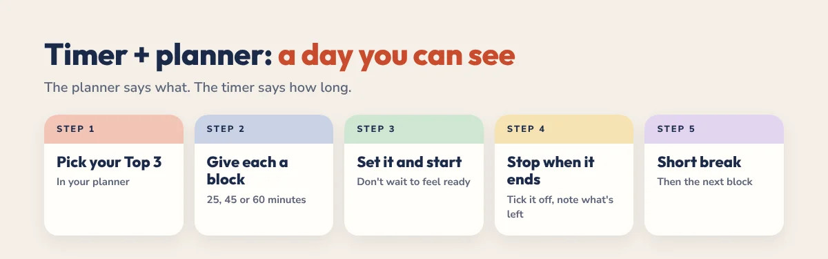 Five-step routine for using a visual timer with your planner: pick your Top 3, give each a block, start, stop when it ends, short break
