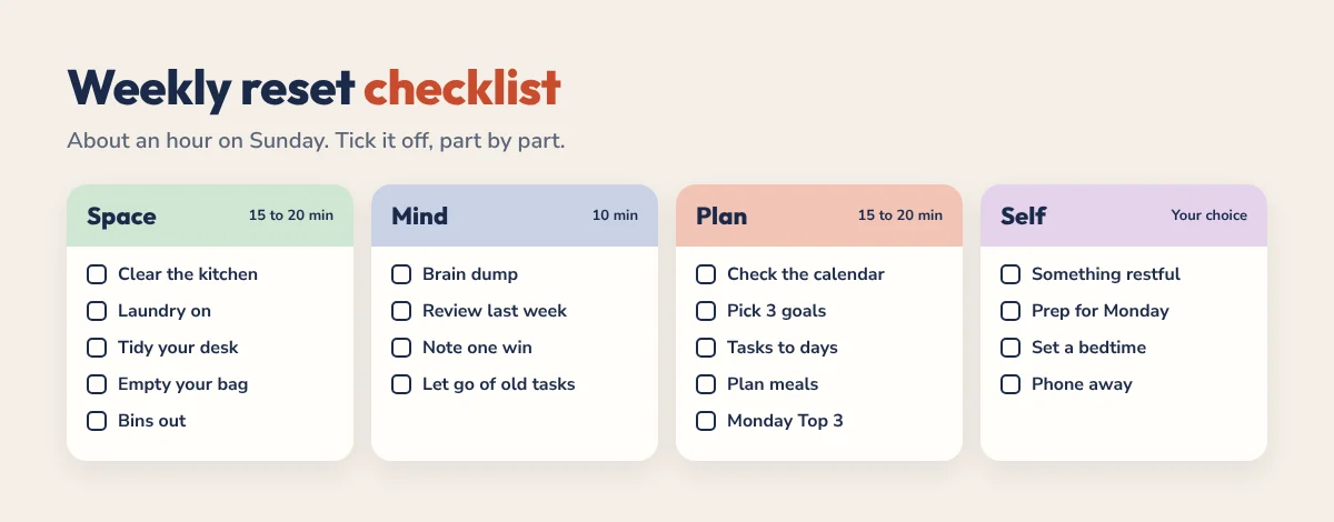 Weekly reset checklist in four parts: space, mind, plan and self