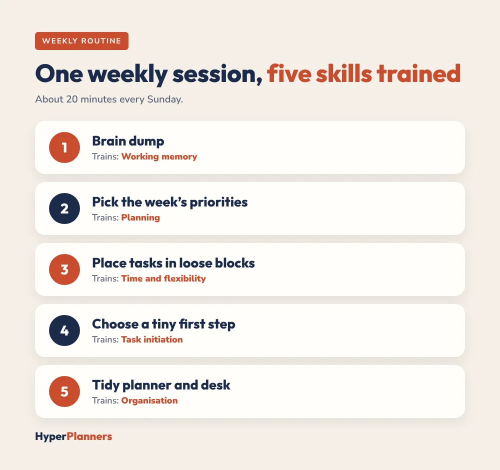 A weekly planning routine that trains five executive functioning skills